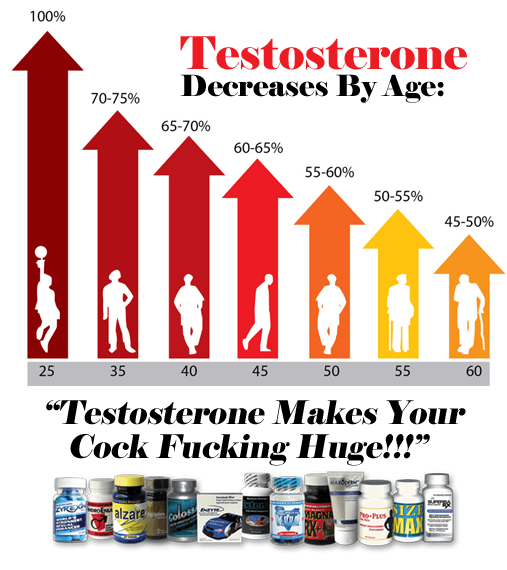 Testosterone Decreases By Age
