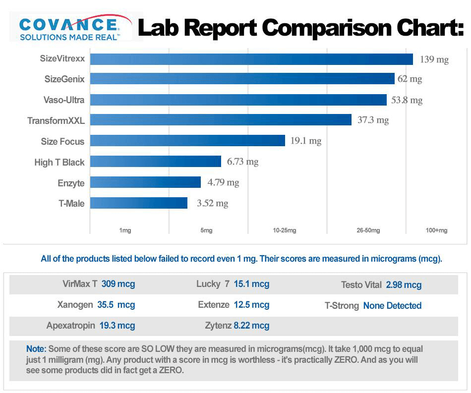 Size Vital & Competitors Lab Report Summary